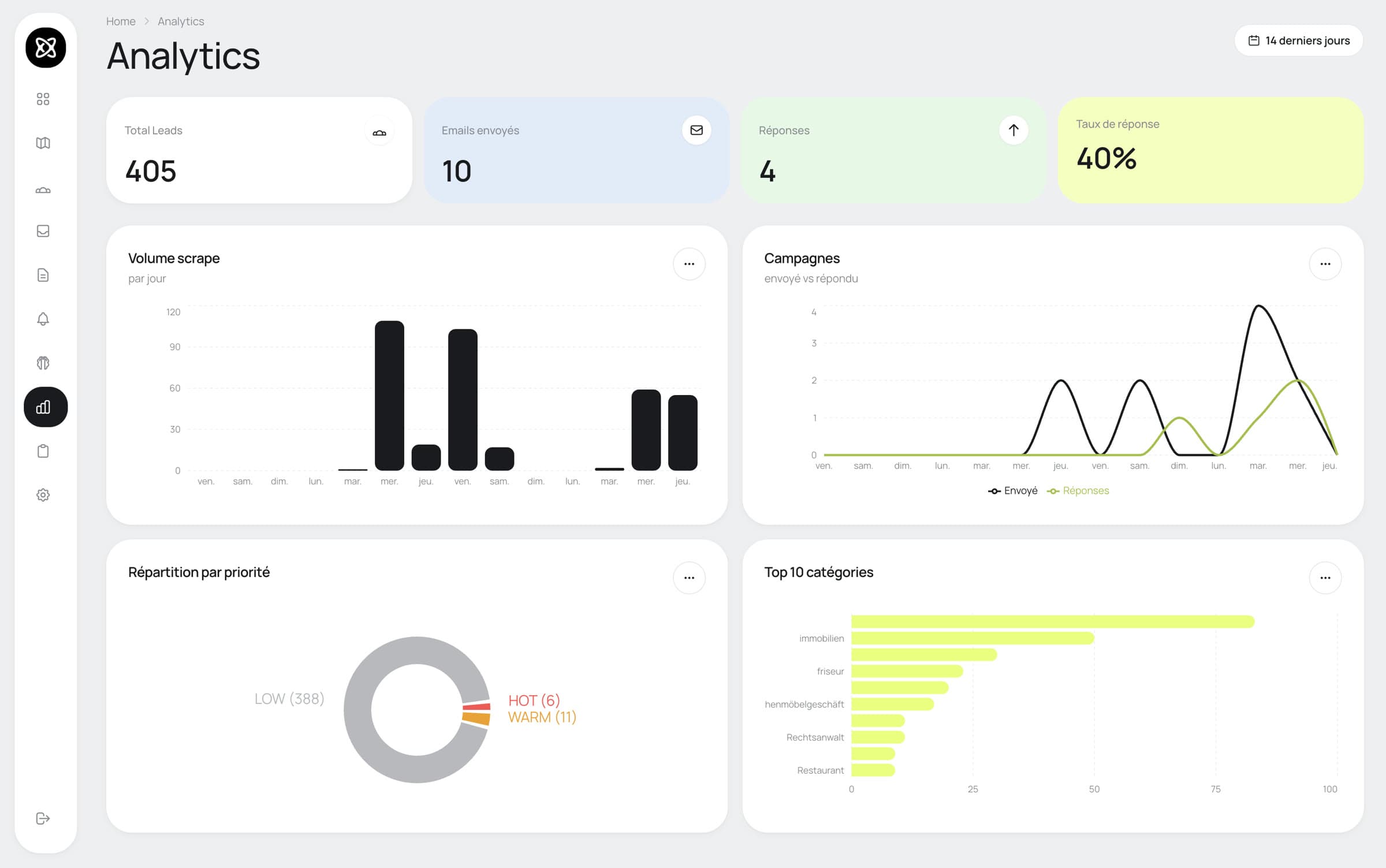 Analytics — KPI sur 14 jours, volume de scraping, cadence des campagnes et répartition des priorités.